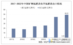 2025年中国氮肥行业市场规模、进出口环境