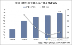 2025年中国小麦行业分类、产量及区域分布