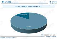 <b>洞察趋向！智研征询发布肥料行业演讲：</b>